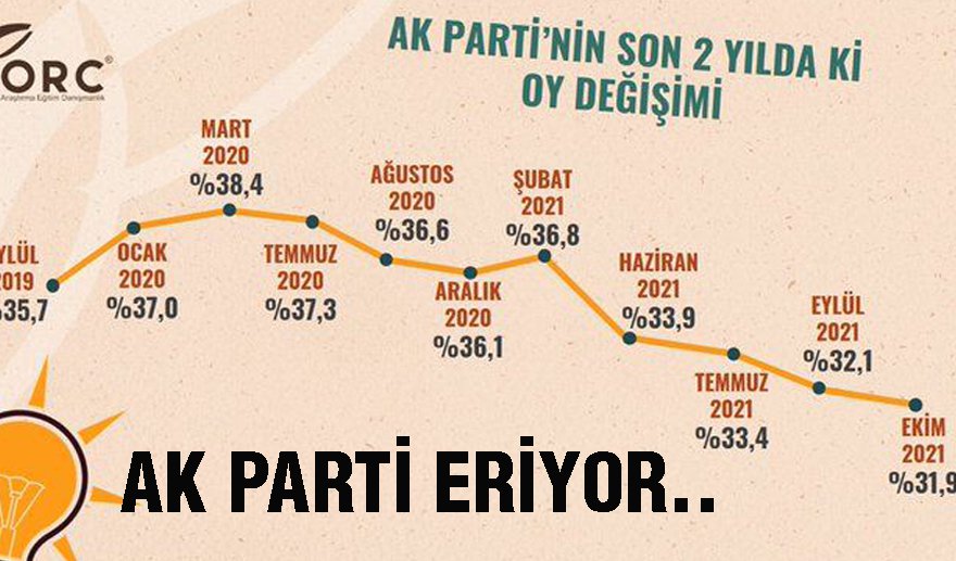 AK Parti&#039;yi çileden çıkaran anket…